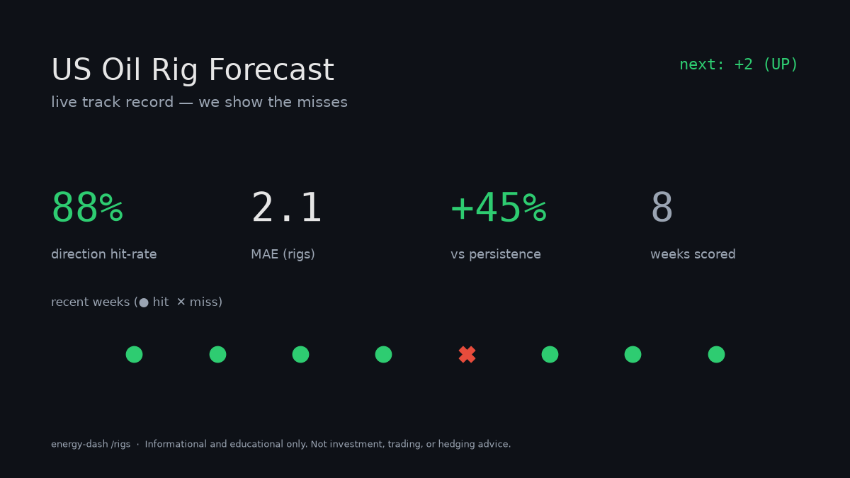 Rig forecast scorecard